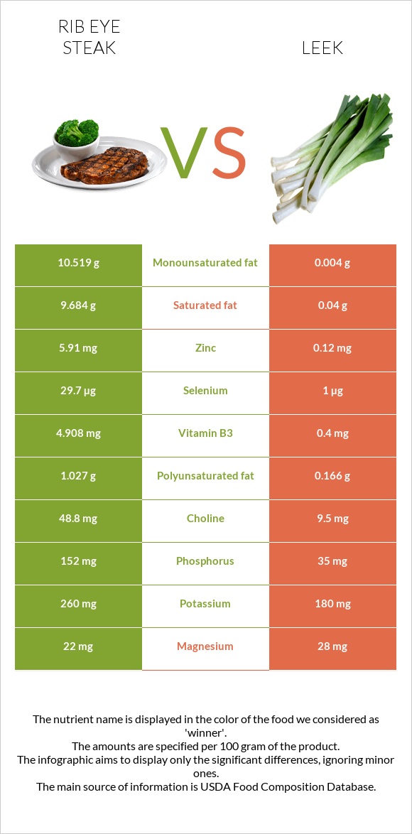 Rib eye steak vs Leek infographic