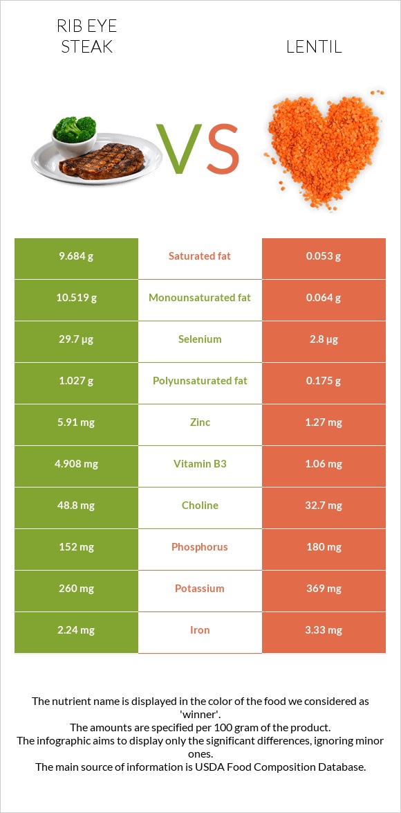 Rib eye steak vs Lentil infographic