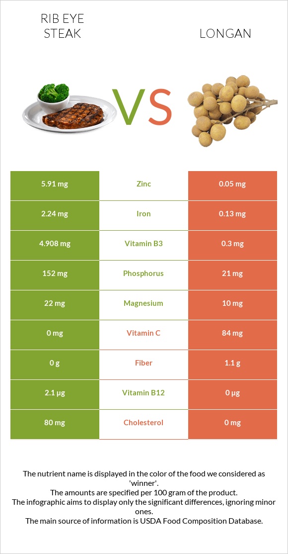 Rib eye steak vs Longan infographic