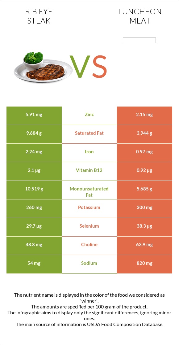 Տավարի կողիկներ vs Luncheon meat infographic