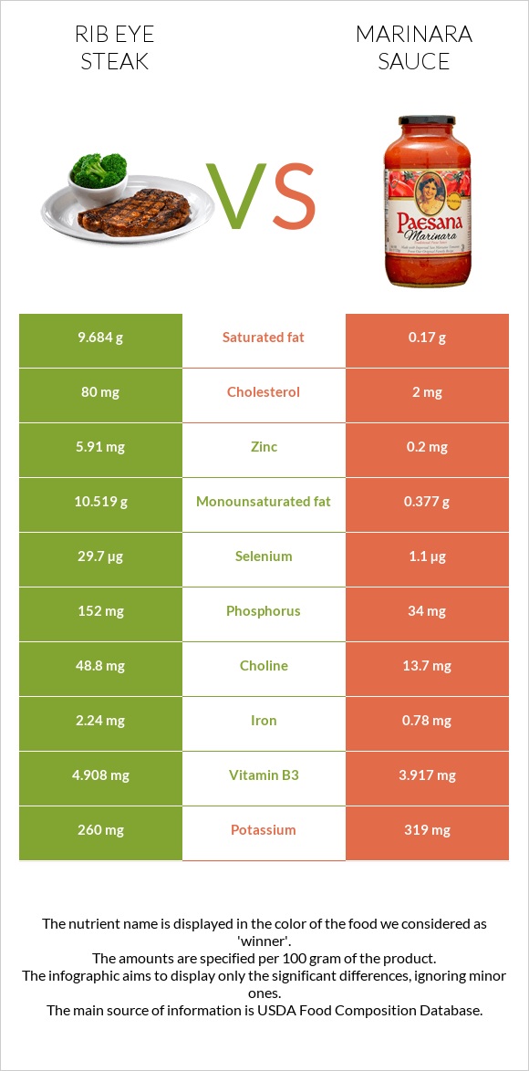 Rib eye steak vs Marinara sauce infographic