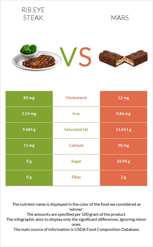 Rib eye steak vs Mars infographic