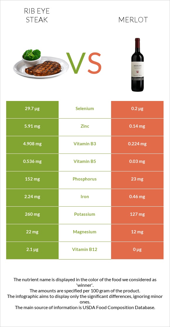 Rib eye steak vs Merlot infographic