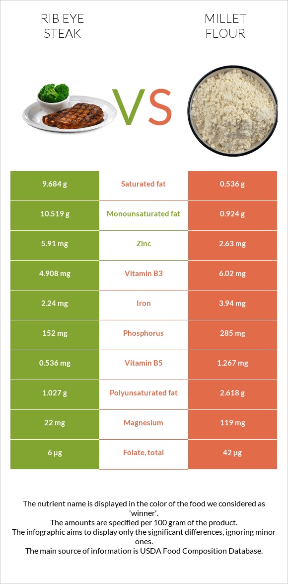 Rib eye steak vs Millet flour infographic