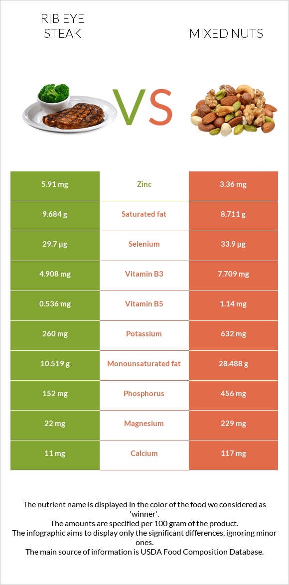 Rib eye steak vs Mixed nuts infographic