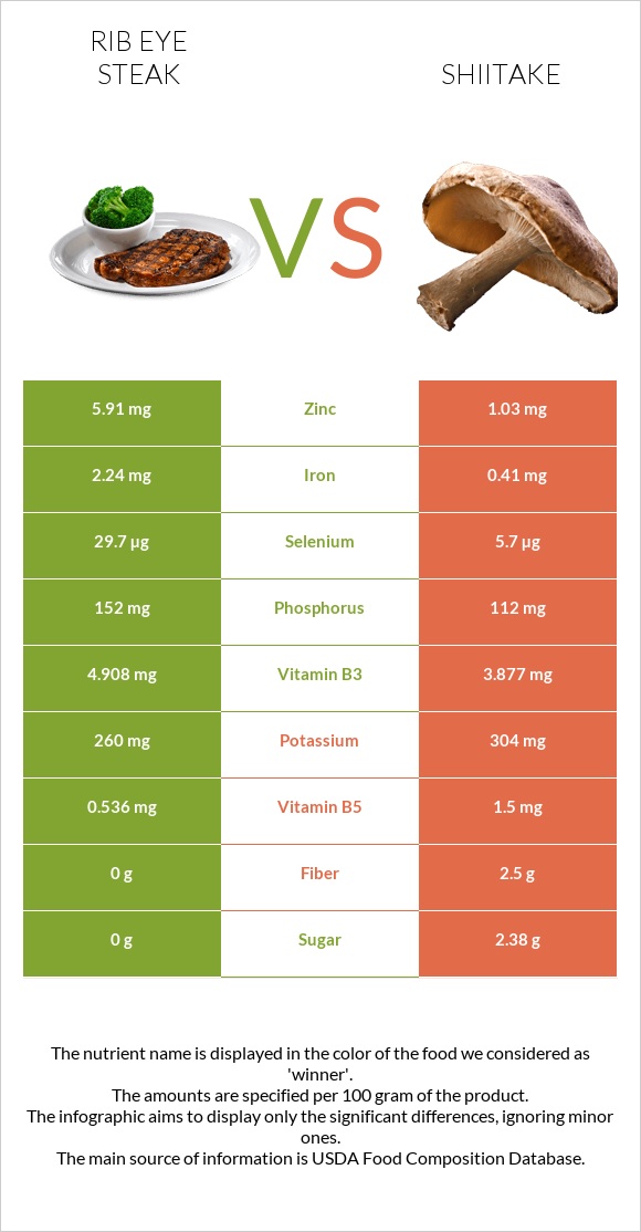 Rib eye steak vs Shiitake infographic