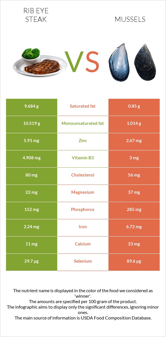 Rib eye steak vs Mussels infographic