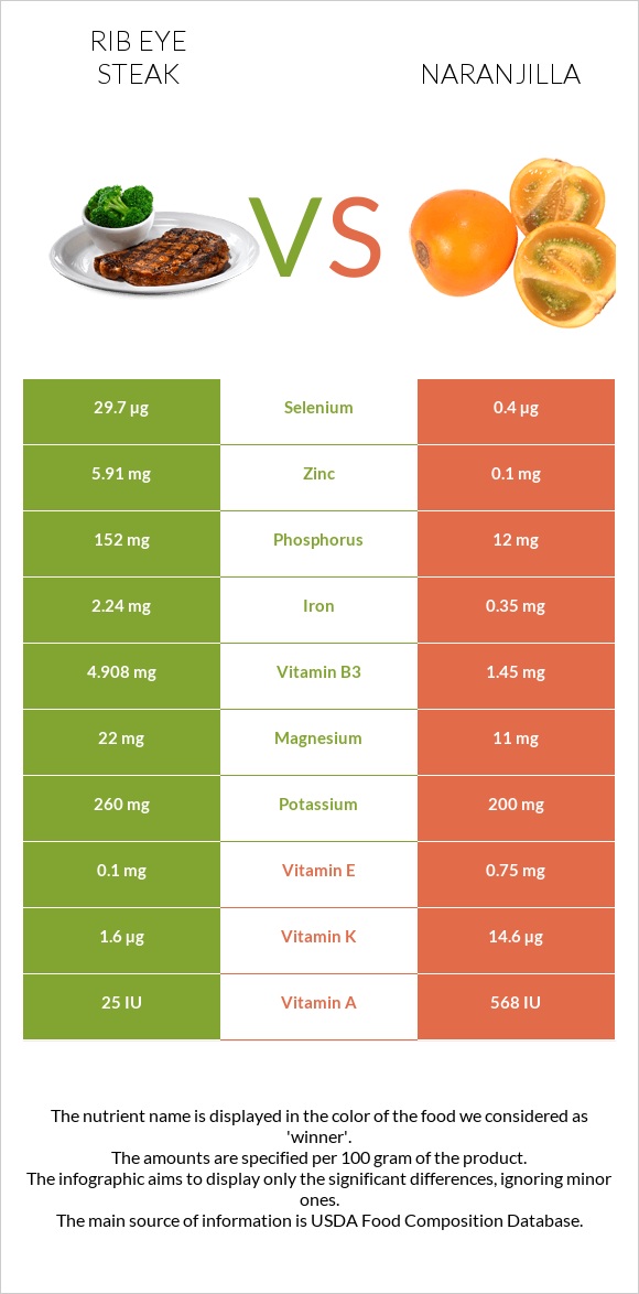 Rib eye steak vs Naranjilla infographic