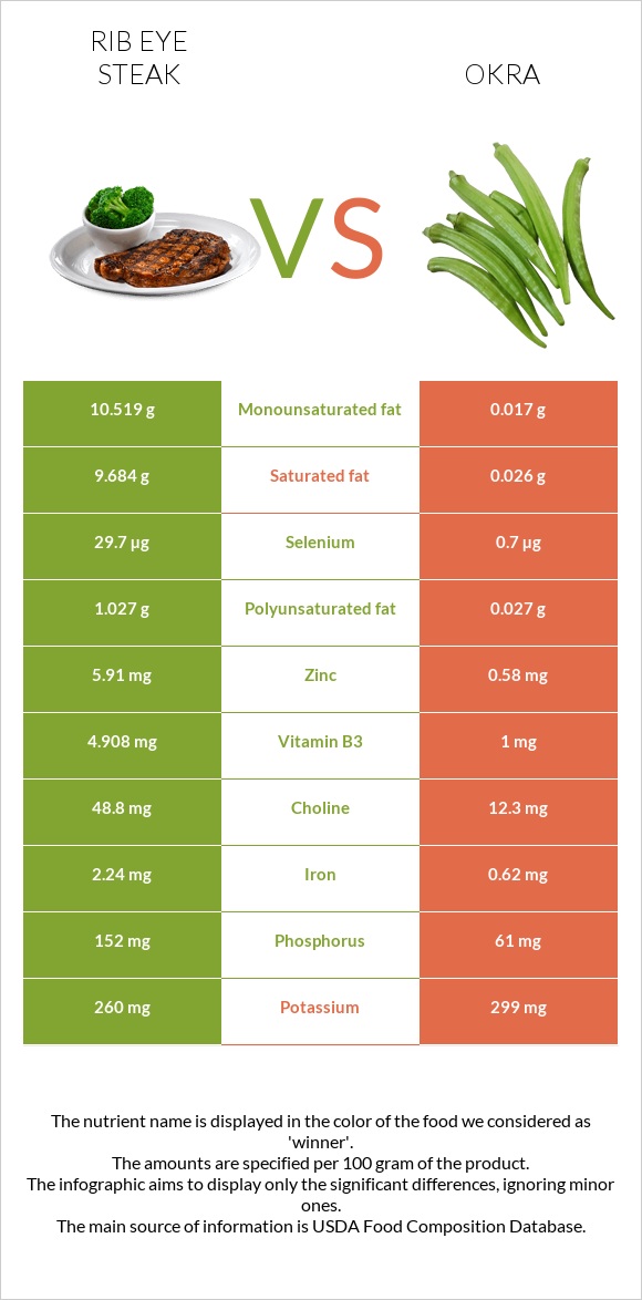 Rib eye steak vs Okra infographic