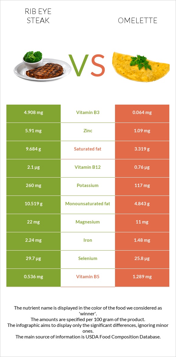Rib eye steak vs Omelette infographic