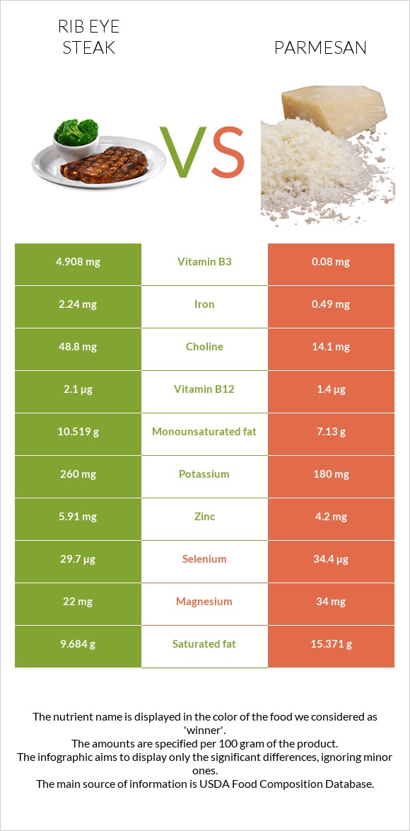 Տավարի կողիկներ vs Պարմեզան infographic