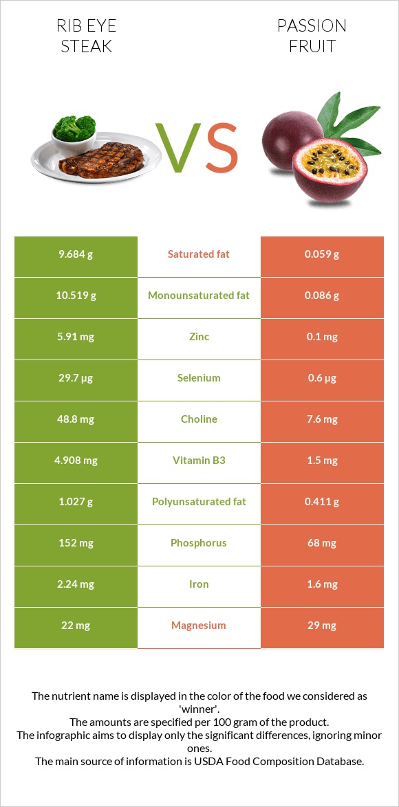 Rib eye steak vs Passion fruit infographic