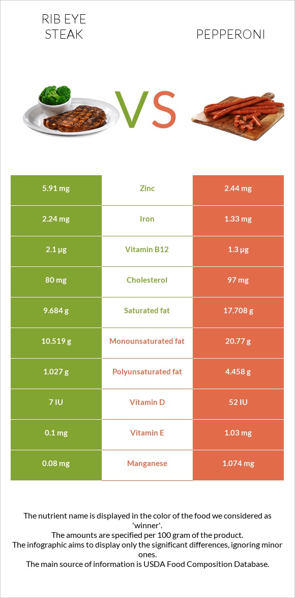 Տավարի կողիկներ vs Պեպերոնի infographic