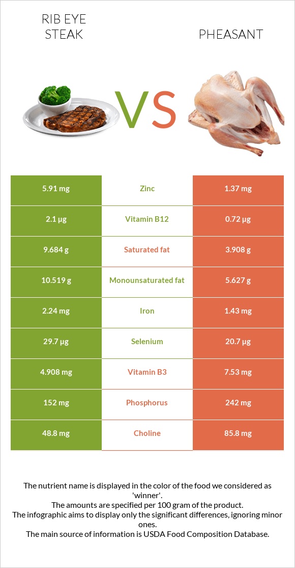 Rib eye steak vs Pheasant infographic