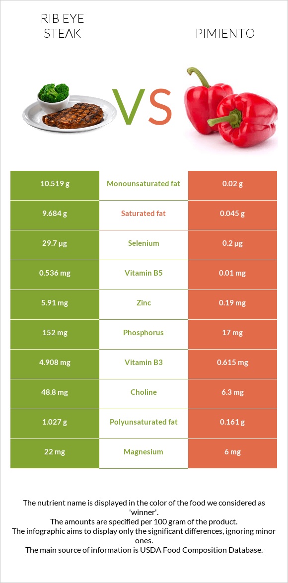 Rib eye steak vs Pimiento infographic