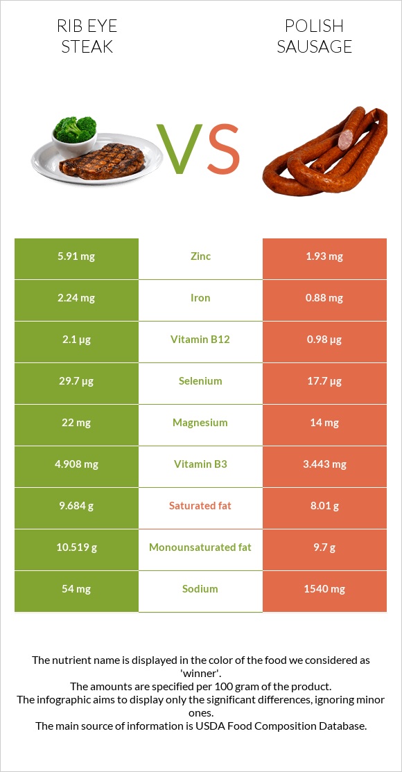 Rib eye steak vs Polish sausage infographic