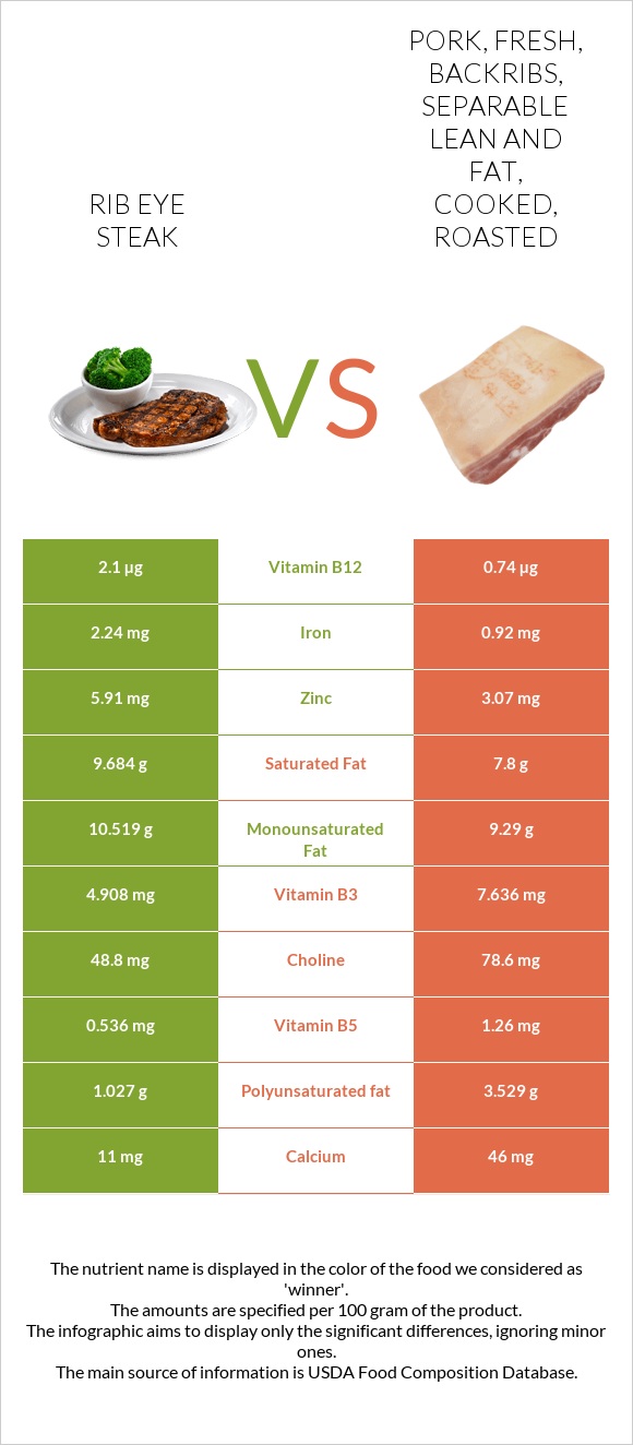 Rib Eye Steak Vs Pork Fresh Backribs Separable Lean And Fat Cooked Roasted — In Depth 