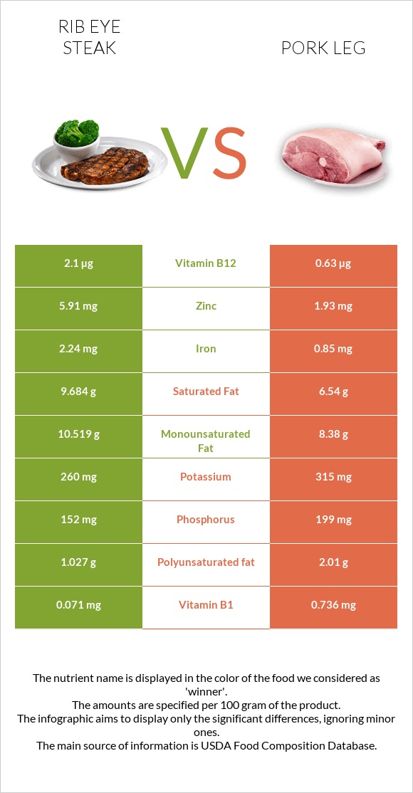 Rib eye steak vs Pork leg infographic