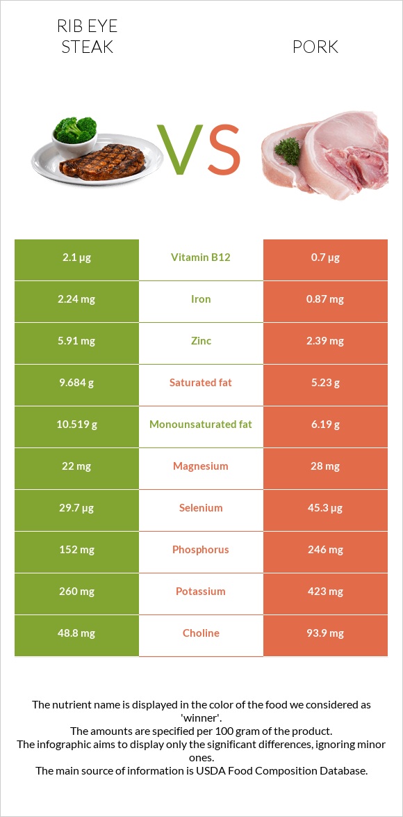 Rib Eye Steak Vs Pork — In Depth Nutrition Comparison 