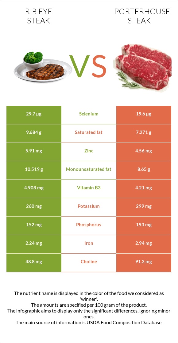 Rib Eye Steak Vs Porterhouse Steak — In Depth Nutrition Comparison 