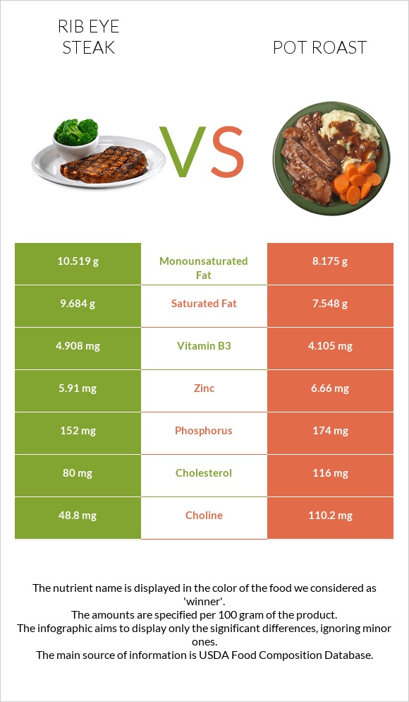 Rib eye steak vs Pot roast infographic
