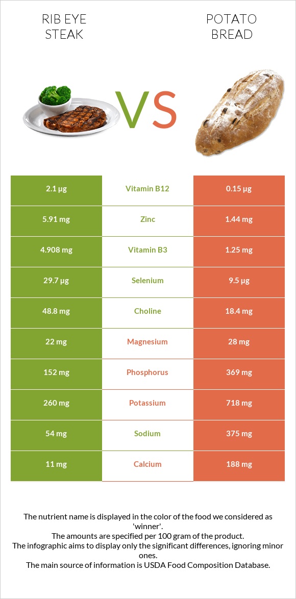 Rib eye steak vs Potato bread infographic