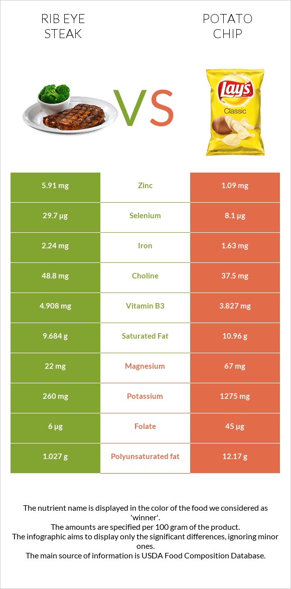 Rib eye steak vs Potato chips infographic