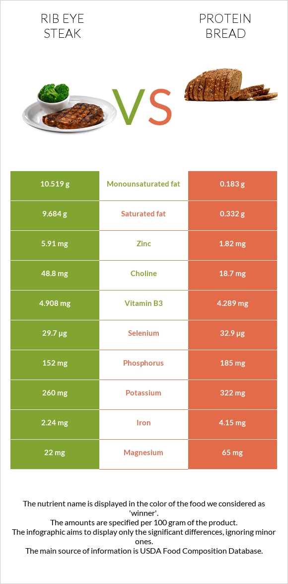 Rib eye steak vs. Protein bread — InDepth Nutrition Comparison