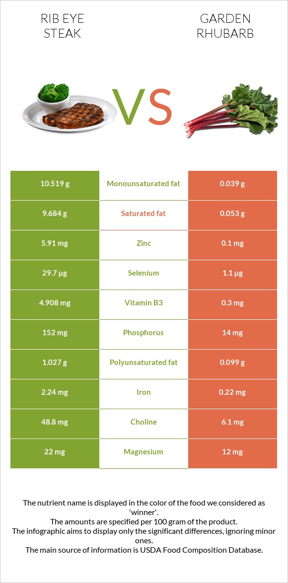 Rib eye steak vs Garden rhubarb infographic