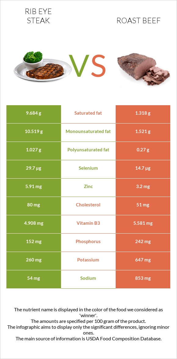 Տավարի կողիկներ vs Տապակած միս infographic