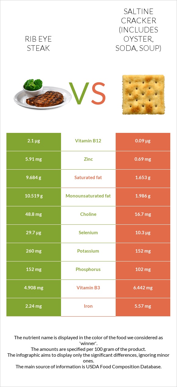 Rib eye steak vs Saltine cracker (includes oyster, soda, soup) infographic