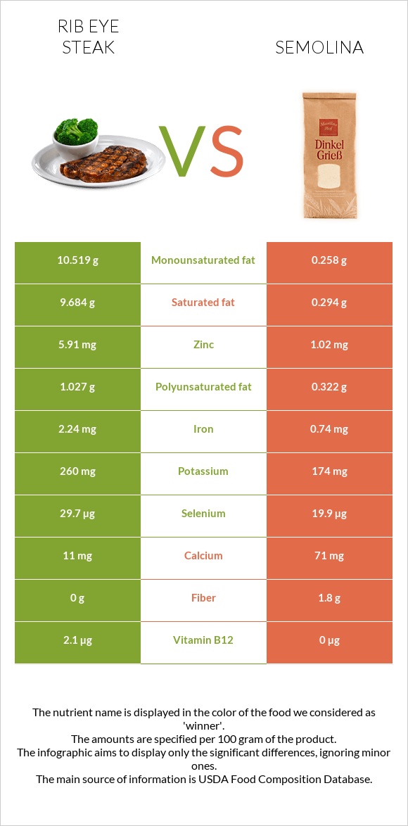 Rib eye steak vs Semolina infographic