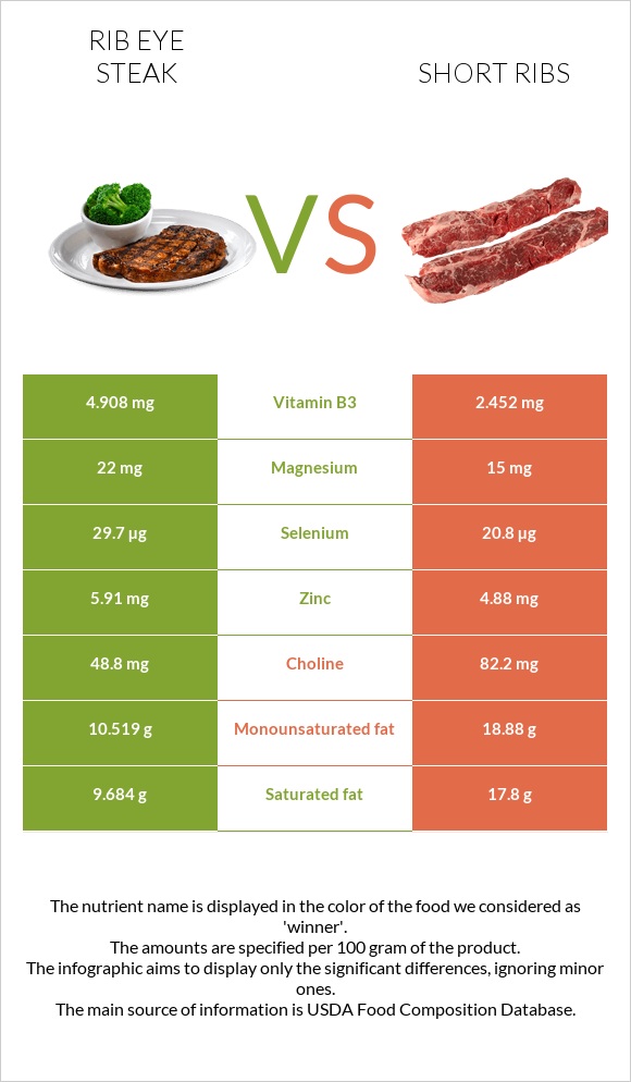 Rib eye steak vs Short ribs infographic