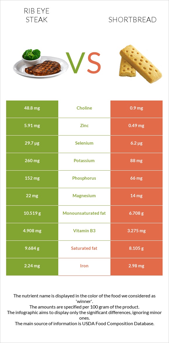 Rib eye steak vs Shortbread infographic