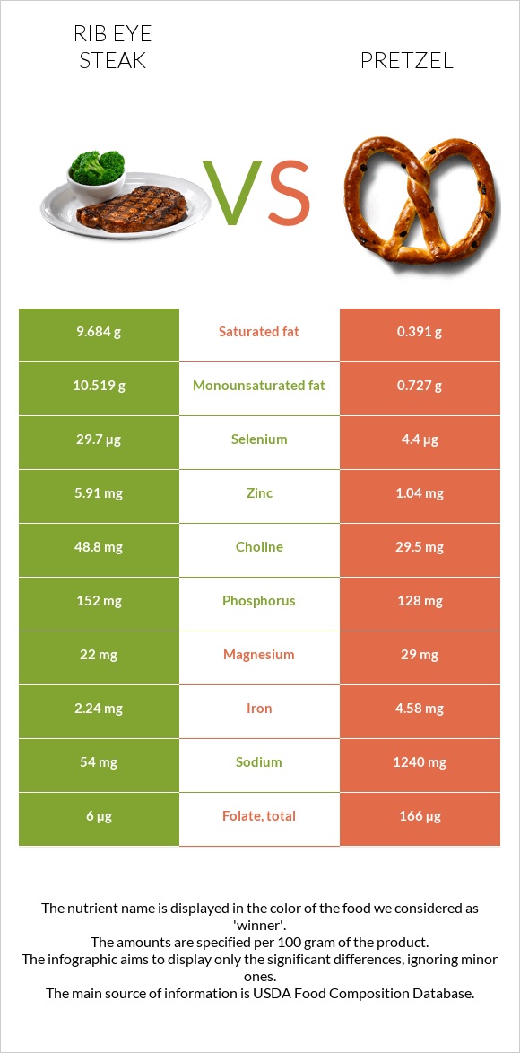 Rib eye steak vs Pretzel infographic