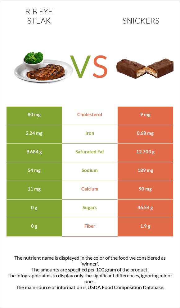 Rib eye steak vs Snickers infographic