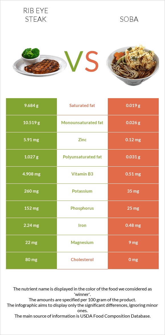 Rib eye steak vs Soba infographic