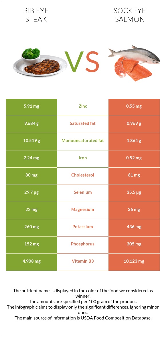 Rib eye steak vs Sockeye salmon infographic