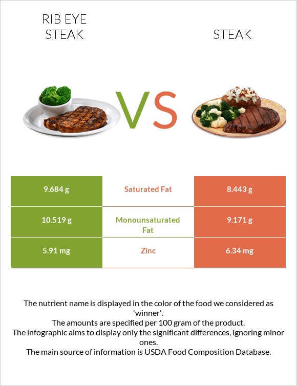 Rib eye steak vs Steak infographic