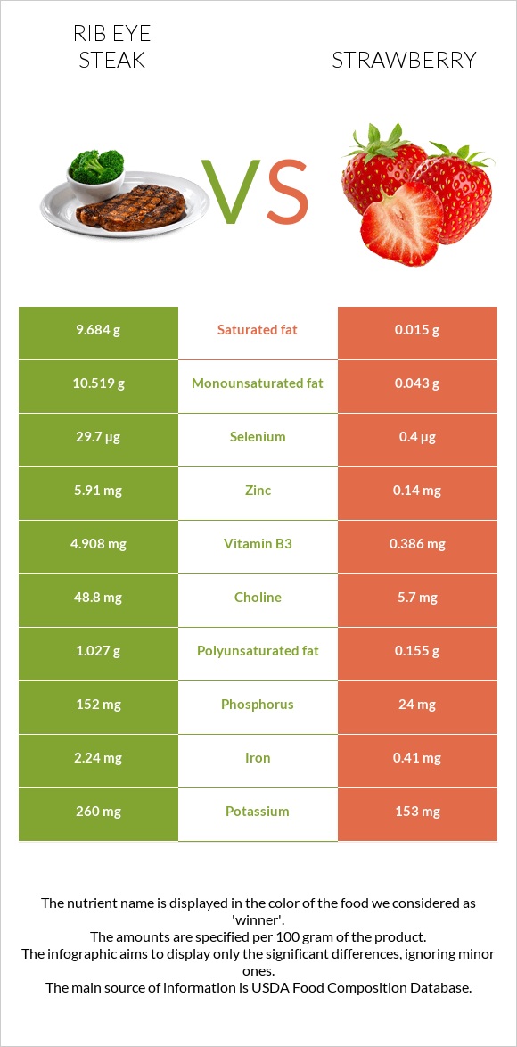 Rib eye steak vs Strawberry infographic