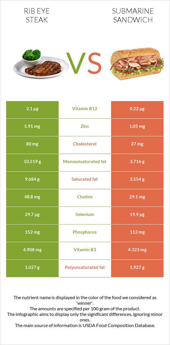 Rib eye steak vs Submarine sandwich infographic