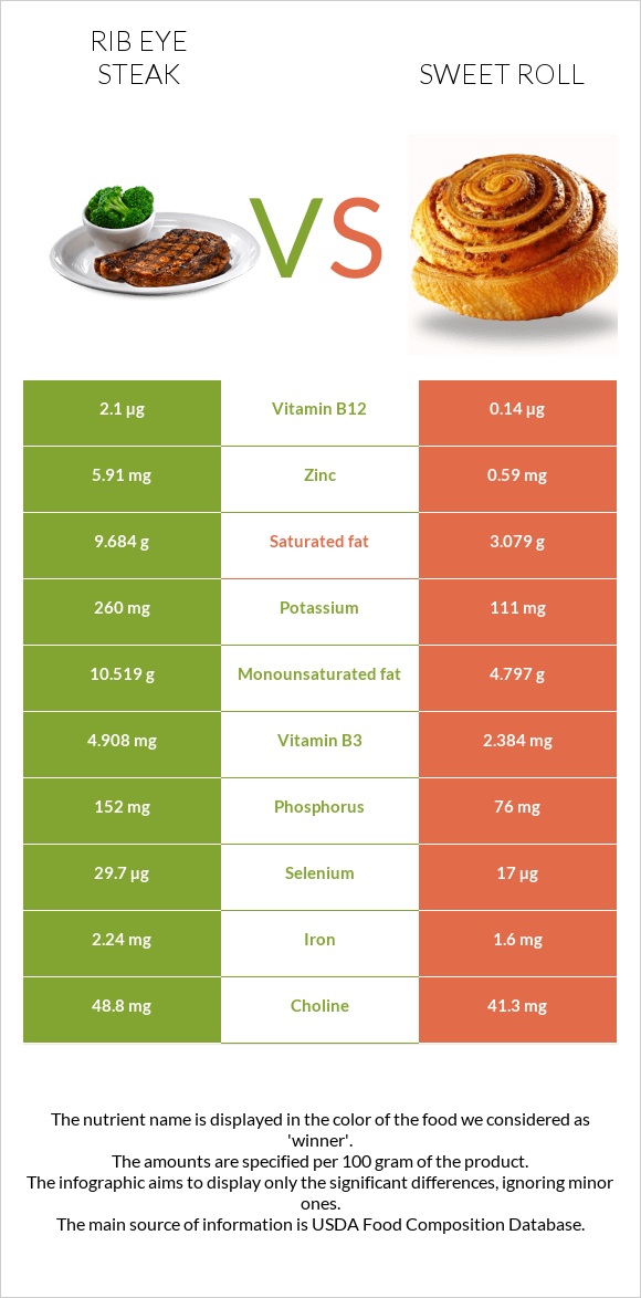 Rib eye steak vs Sweet roll infographic