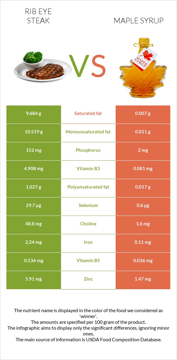 Rib eye steak vs Maple syrup infographic