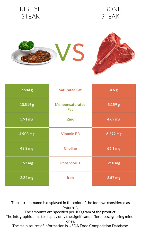 Rib eye steak vs T bone steak infographic
