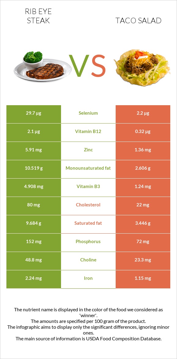 Rib eye steak vs Taco salad infographic