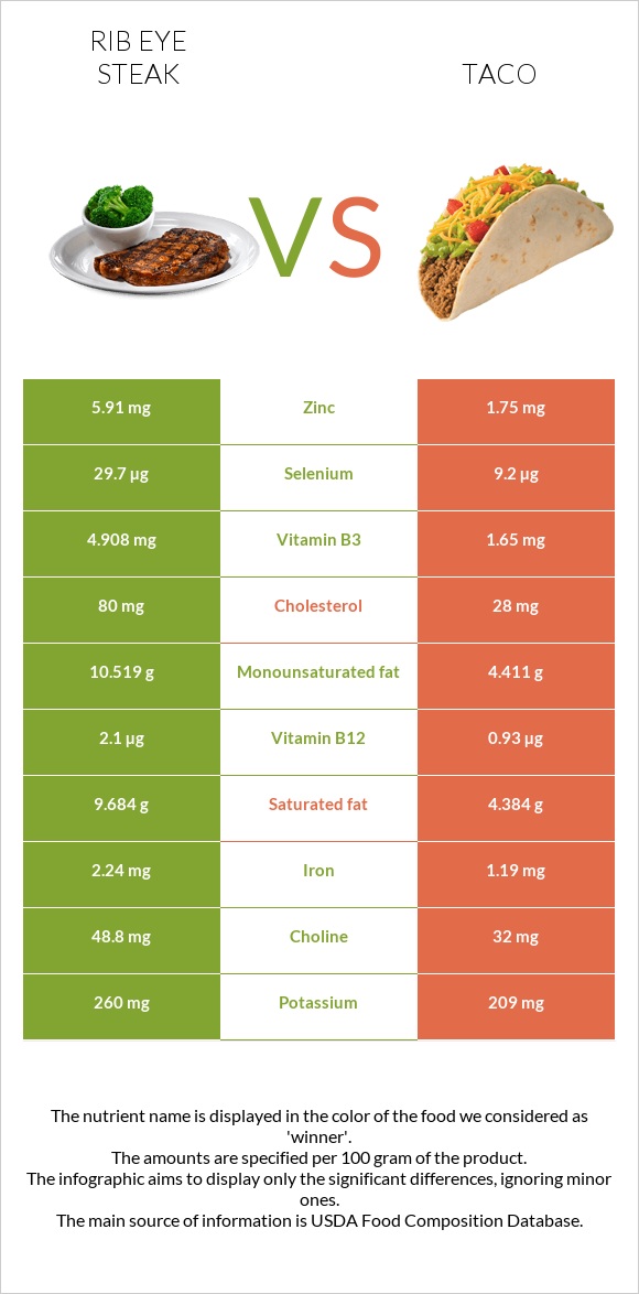 Rib eye steak vs Taco infographic