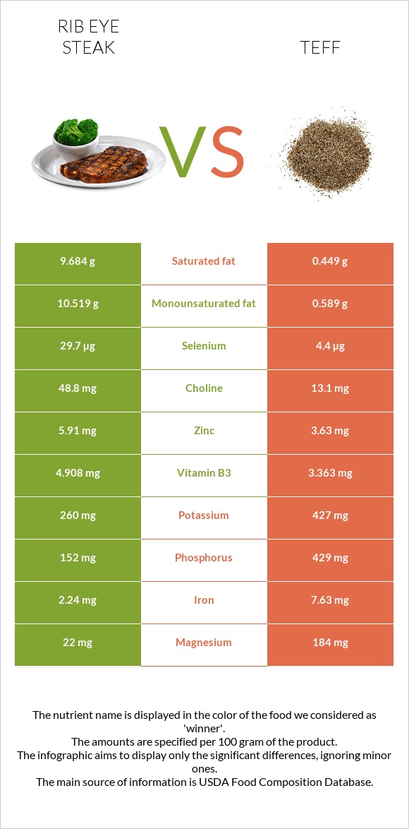 Rib eye steak vs Teff infographic