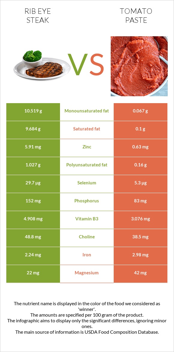 Rib eye steak vs Tomato paste infographic
