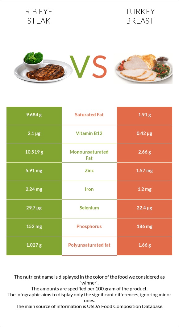 Rib eye steak vs Turkey breast infographic