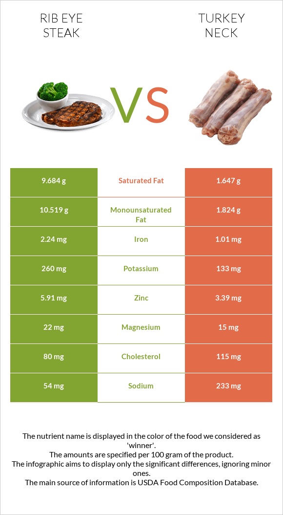 Rib eye steak vs Turkey neck infographic